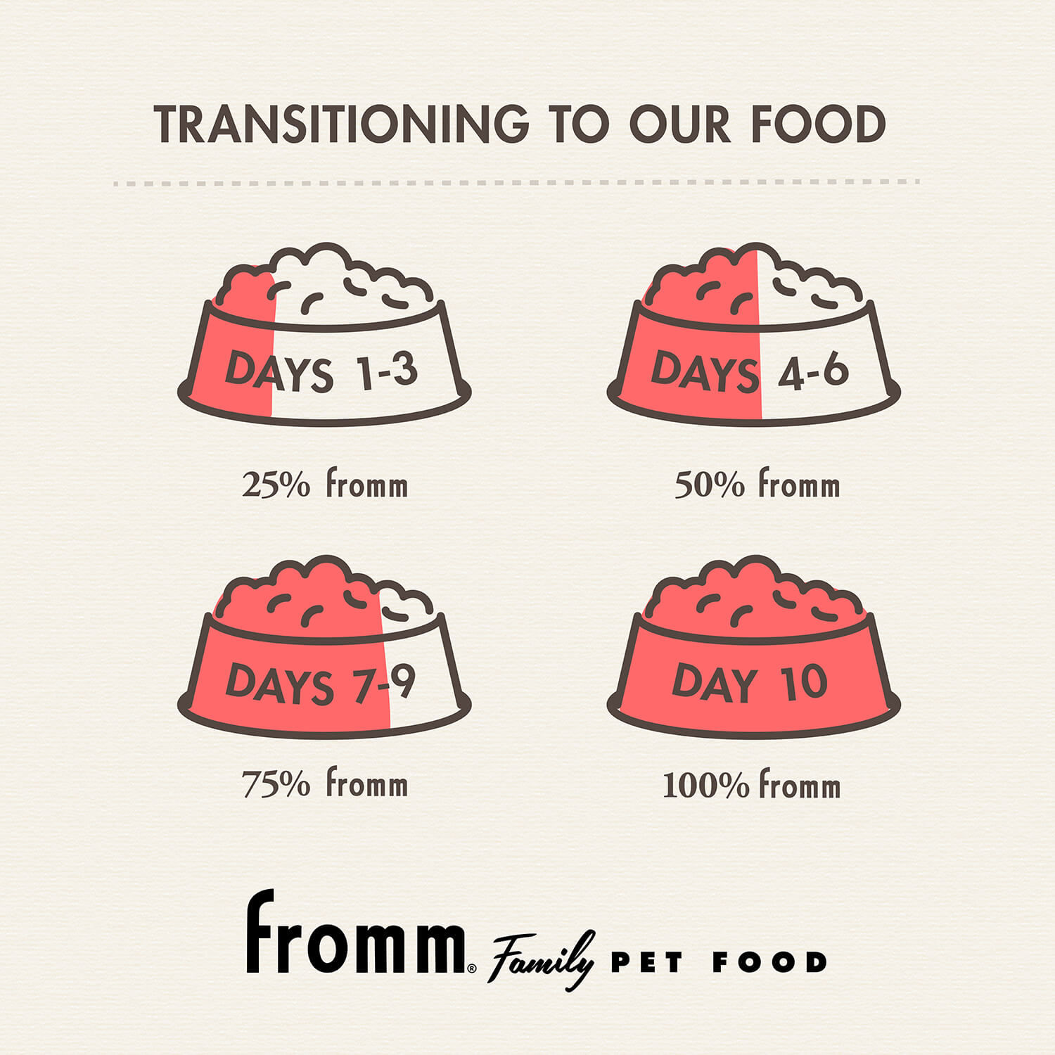Fromm Pâté De Fruits De Mer Pour Chien En Conserve 345g